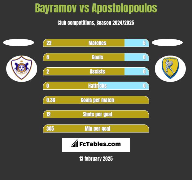 Bayramov vs Apostolopoulos h2h player stats