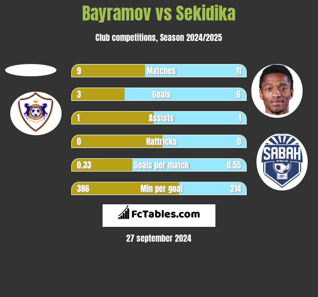 Bayramov vs Sekidika h2h player stats