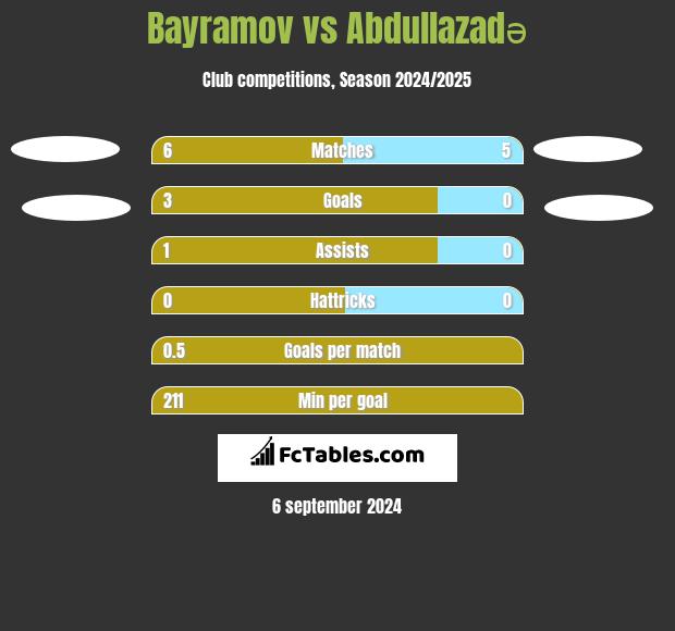 Bayramov vs Abdullazadə h2h player stats