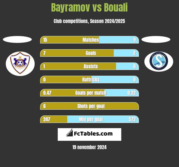 Bayramov vs Bouali h2h player stats