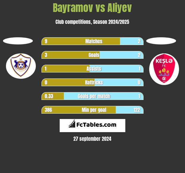 Bayramov vs Aliyev h2h player stats