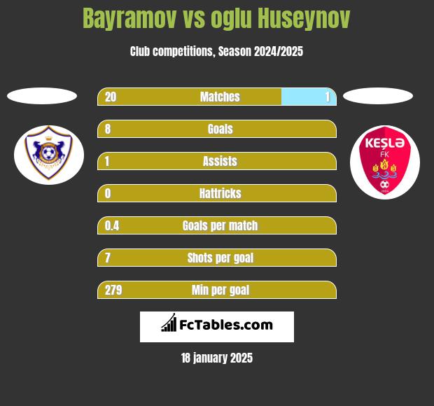 Bayramov vs oglu Huseynov h2h player stats