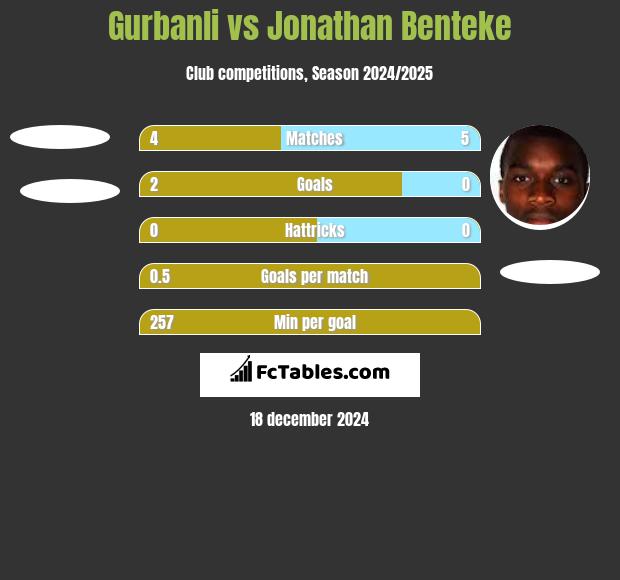 Gurbanli vs Jonathan Benteke h2h player stats