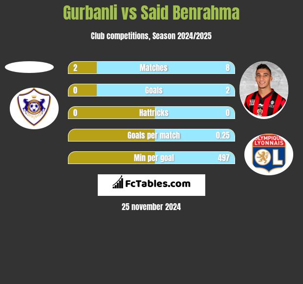 Gurbanli vs Said Benrahma h2h player stats