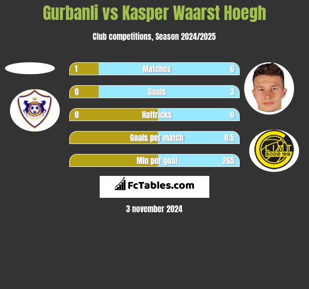 Gurbanli vs Kasper Waarst Hoegh h2h player stats