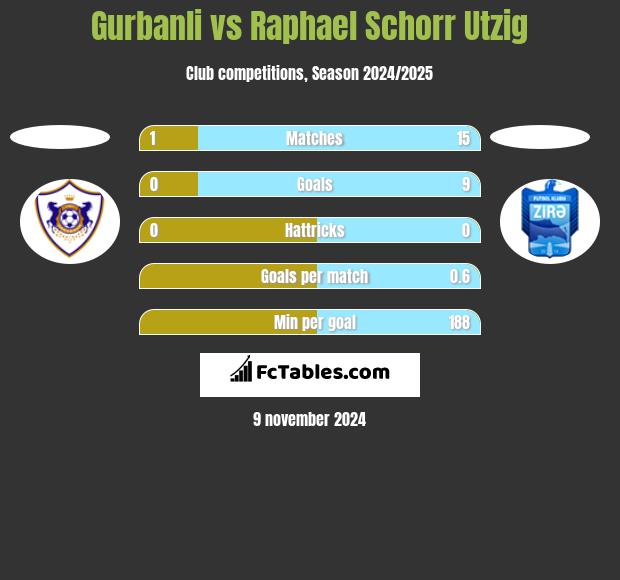 Gurbanli vs Raphael Schorr Utzig h2h player stats