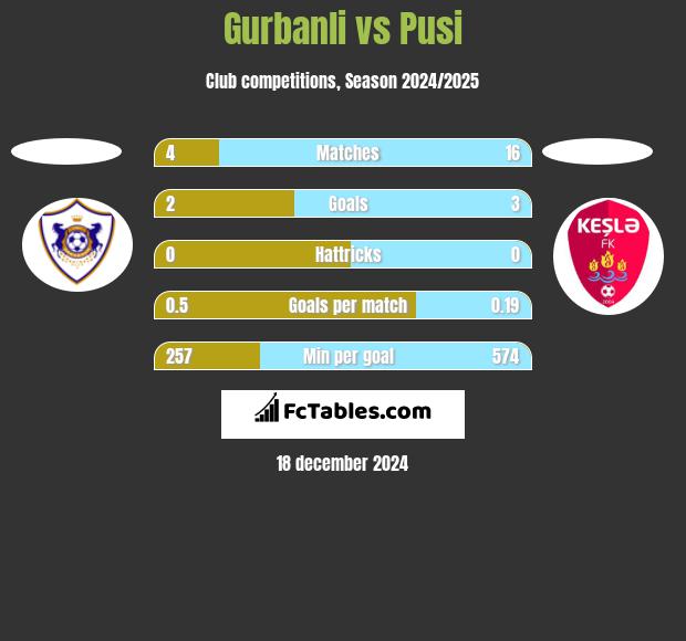 Gurbanli vs Pusi h2h player stats