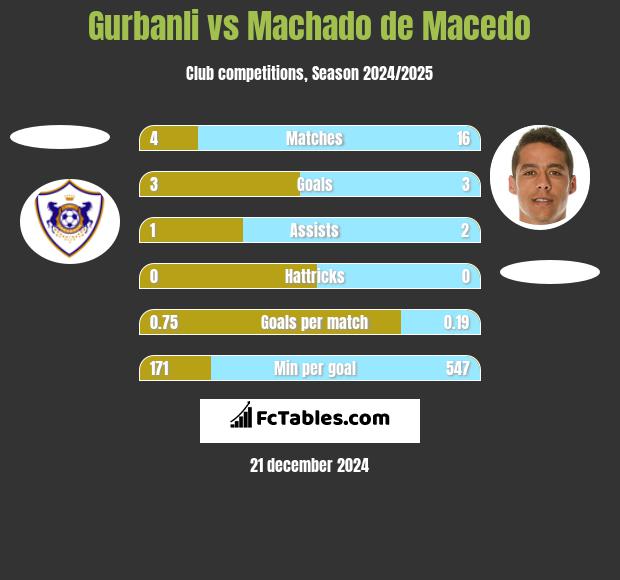 Gurbanli vs Machado de Macedo h2h player stats