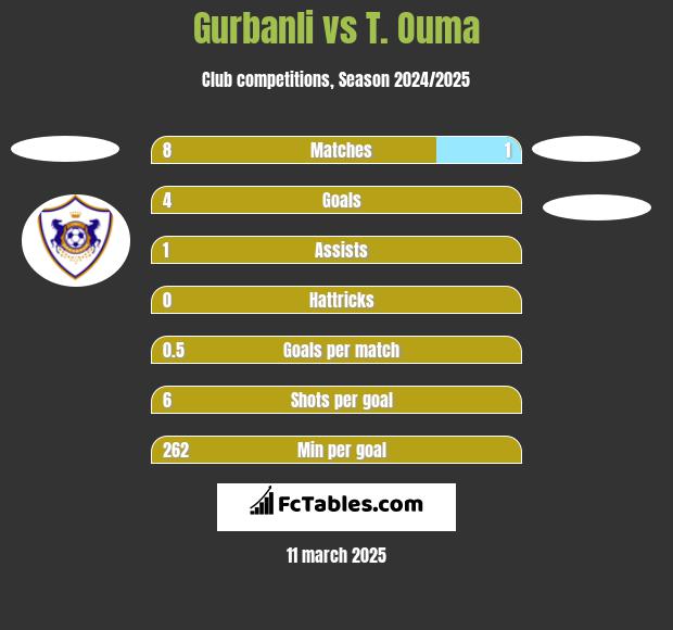 Gurbanli vs T. Ouma h2h player stats