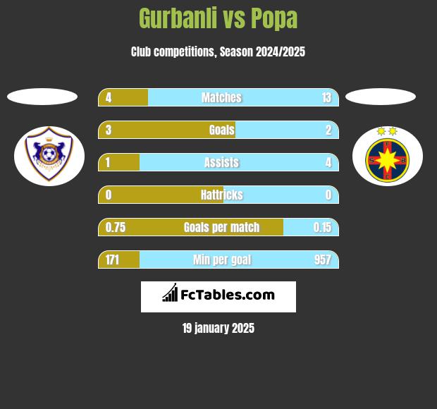 Gurbanli vs Popa h2h player stats