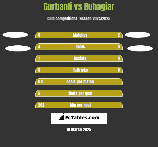 Gurbanli vs Buhagiar h2h player stats