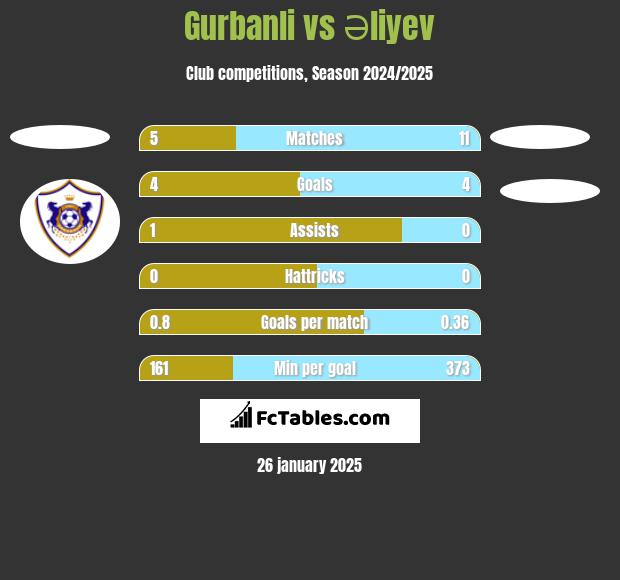 Gurbanli vs Əliyev h2h player stats