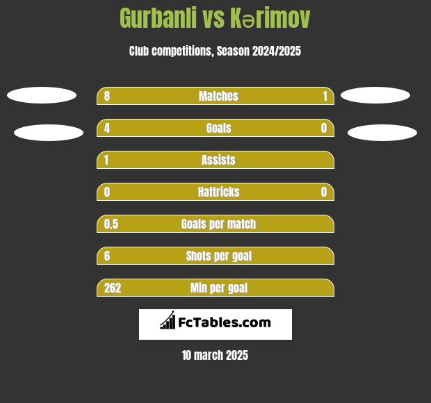 Gurbanli vs Kərimov h2h player stats