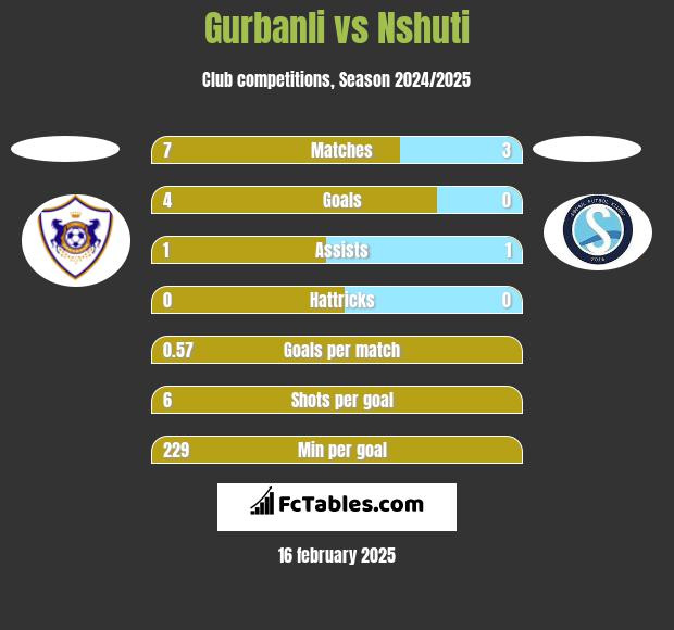 Gurbanli vs Nshuti h2h player stats