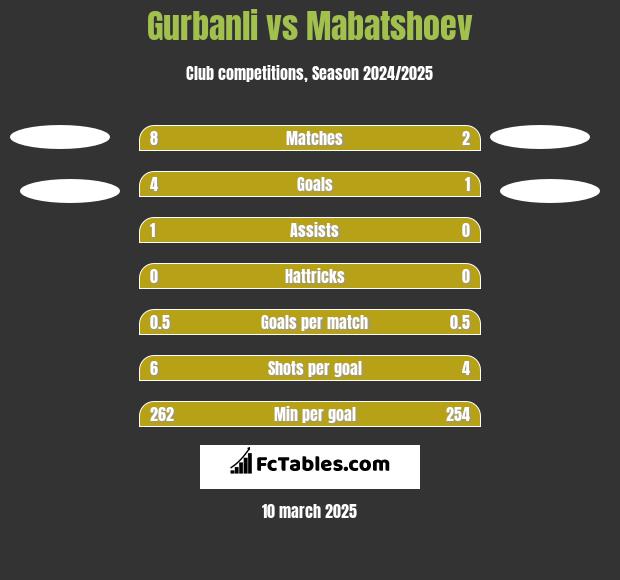 Gurbanli vs Mabatshoev h2h player stats