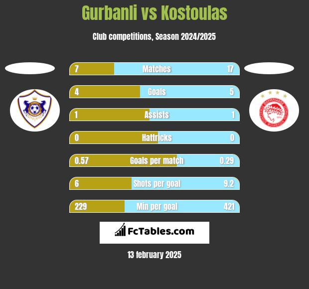 Gurbanli vs Kostoulas h2h player stats