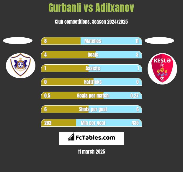 Gurbanli vs Adilxanov h2h player stats