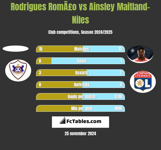 Rodrigues RomÃ£o vs Ainsley Maitland-Niles h2h player stats