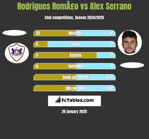 Rodrigues RomÃ£o vs Alex Serrano h2h player stats