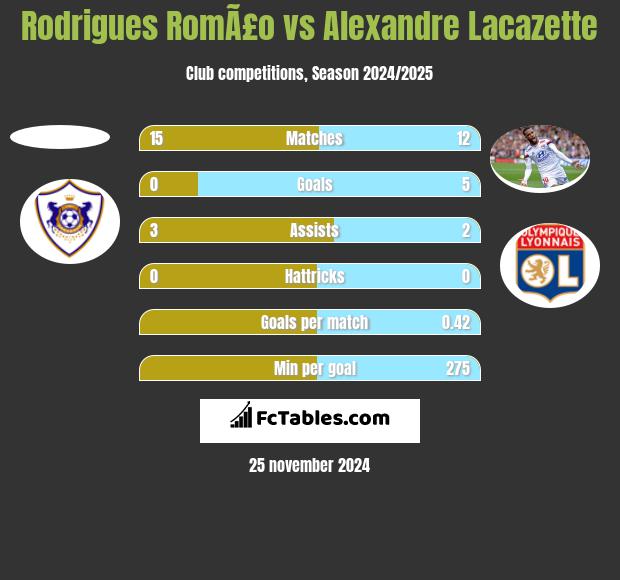 Rodrigues RomÃ£o vs Alexandre Lacazette h2h player stats