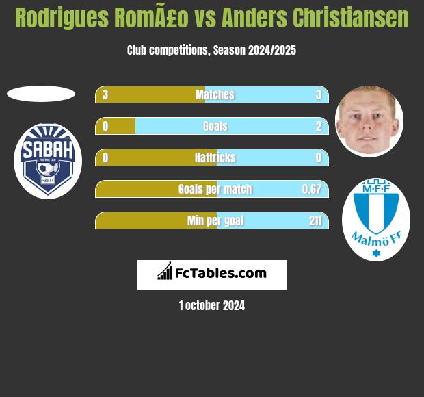 Rodrigues RomÃ£o vs Anders Christiansen h2h player stats