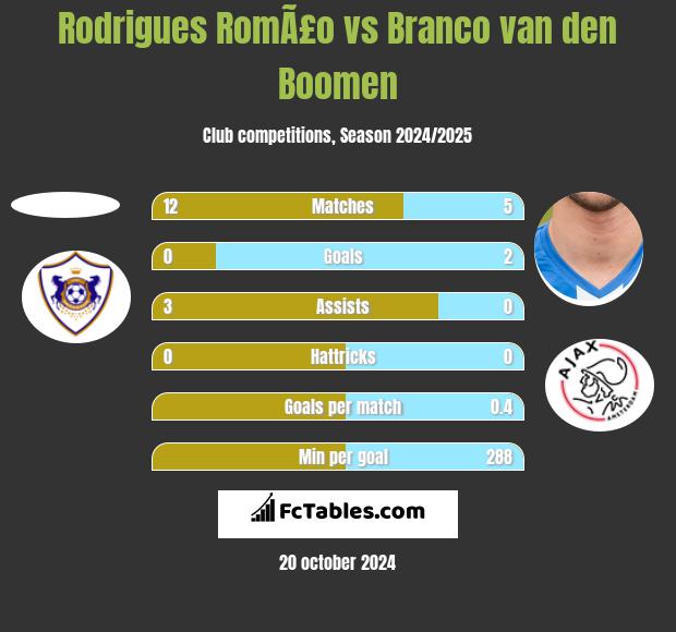 Rodrigues RomÃ£o vs Branco van den Boomen h2h player stats