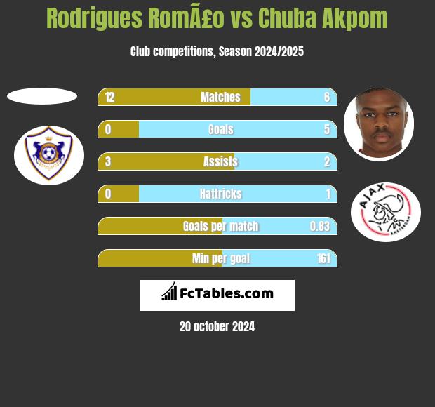 Rodrigues RomÃ£o vs Chuba Akpom h2h player stats