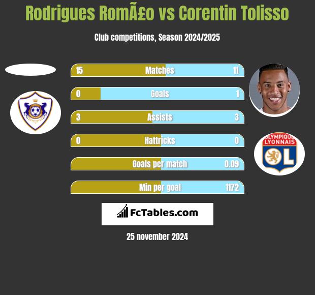 Rodrigues RomÃ£o vs Corentin Tolisso h2h player stats