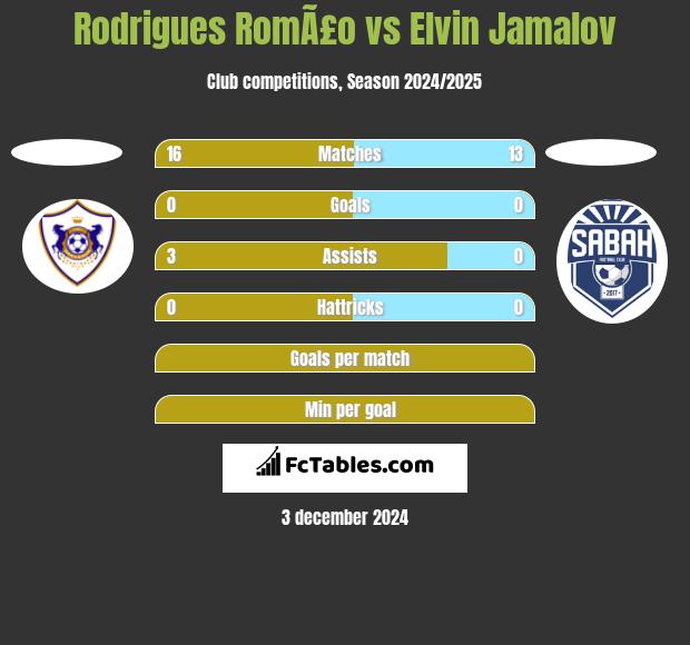 Rodrigues RomÃ£o vs Elvin Jamalov h2h player stats