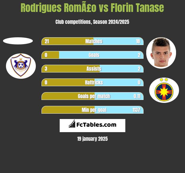 Rodrigues RomÃ£o vs Florin Tanase h2h player stats