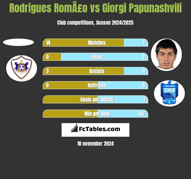 Rodrigues RomÃ£o vs Giorgi Papunashvili h2h player stats