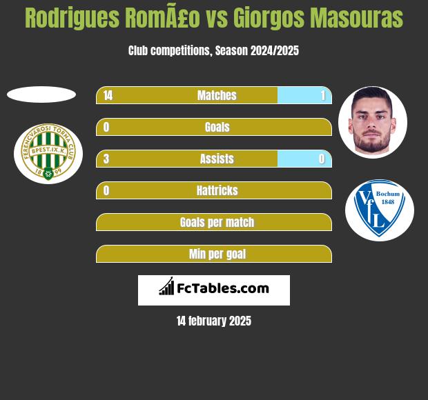 Rodrigues RomÃ£o vs Giorgos Masouras h2h player stats