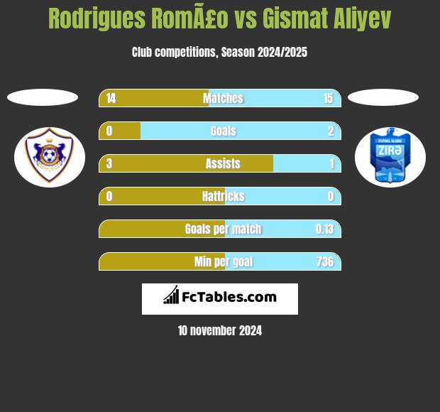 Rodrigues RomÃ£o vs Gismat Aliyev h2h player stats