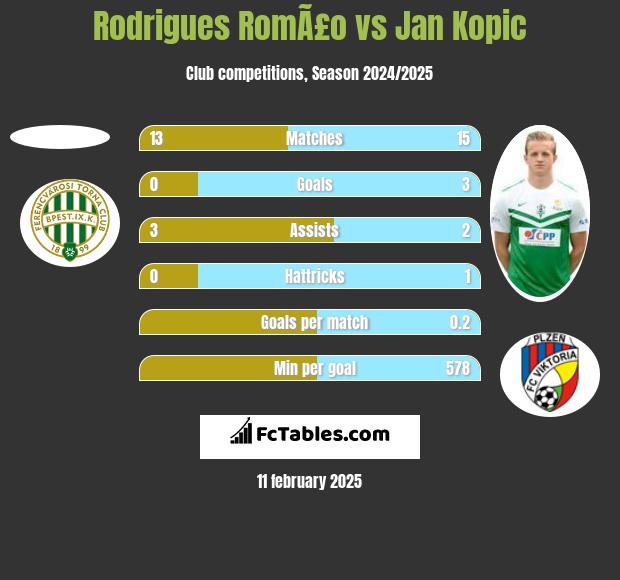 Rodrigues RomÃ£o vs Jan Kopic h2h player stats