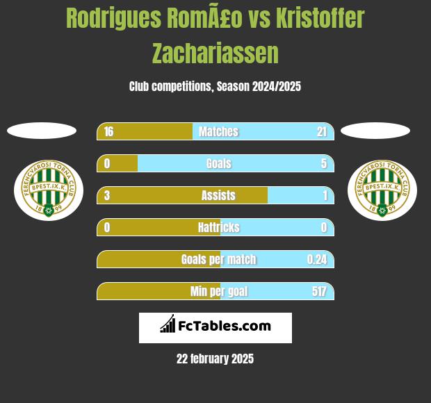 Rodrigues RomÃ£o vs Kristoffer Zachariassen h2h player stats