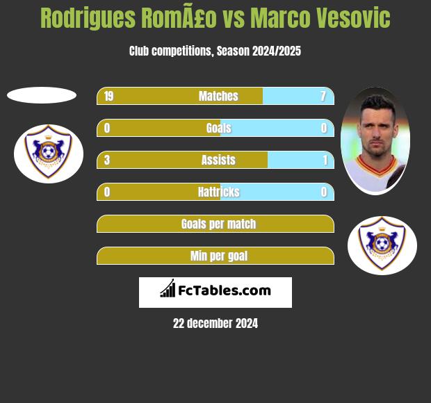 Rodrigues RomÃ£o vs Marco Vesovic h2h player stats