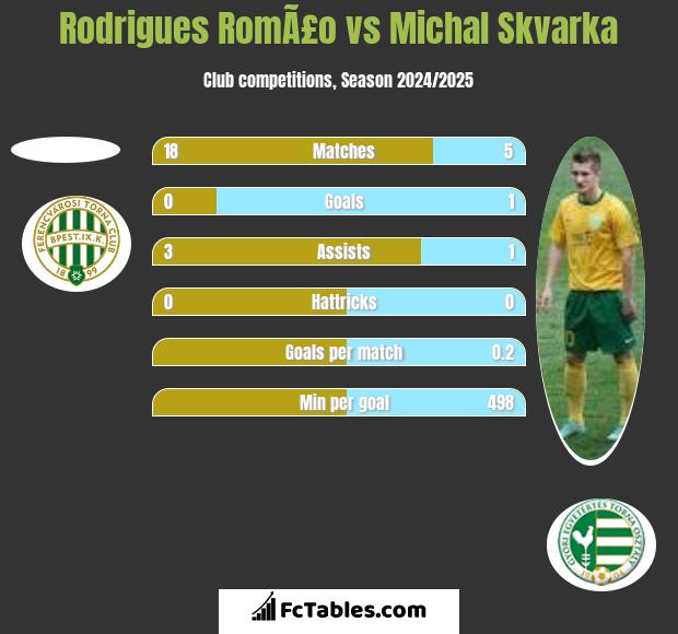 Rodrigues RomÃ£o vs Michal Skvarka h2h player stats