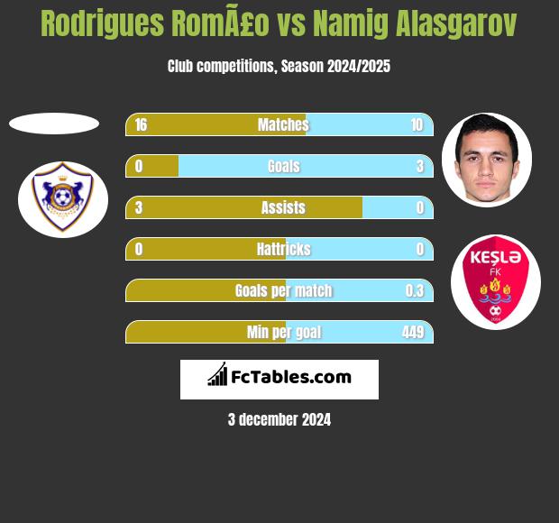 Rodrigues RomÃ£o vs Namig Alasgarov h2h player stats