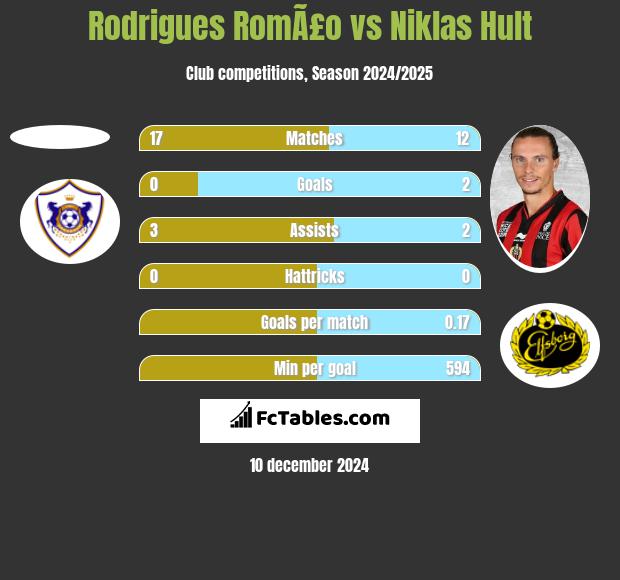 Rodrigues RomÃ£o vs Niklas Hult h2h player stats