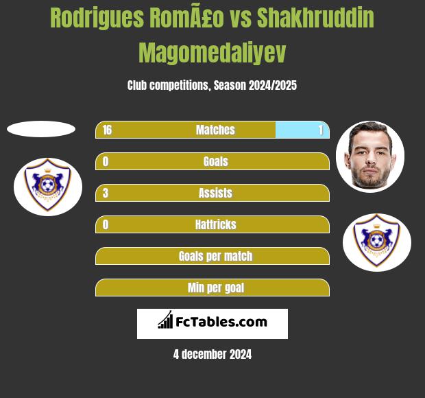 Rodrigues RomÃ£o vs Shakhruddin Magomedaliyev h2h player stats