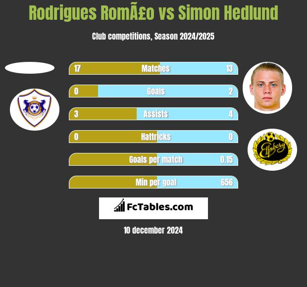 Rodrigues RomÃ£o vs Simon Hedlund h2h player stats