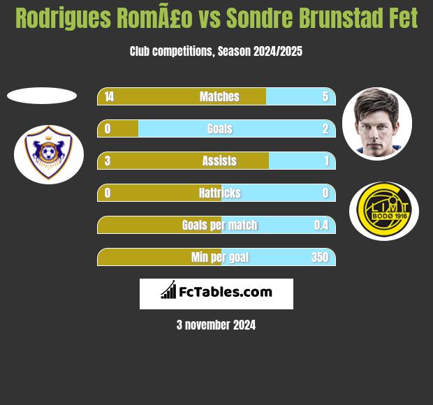 Rodrigues RomÃ£o vs Sondre Brunstad Fet h2h player stats