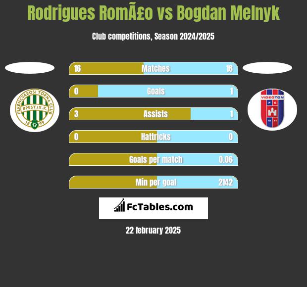 Rodrigues RomÃ£o vs Bogdan Melnyk h2h player stats