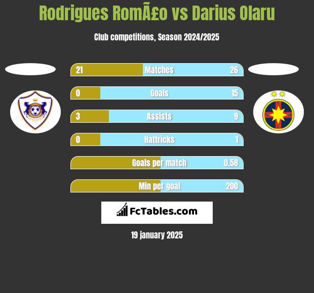 Rodrigues RomÃ£o vs Darius Olaru h2h player stats