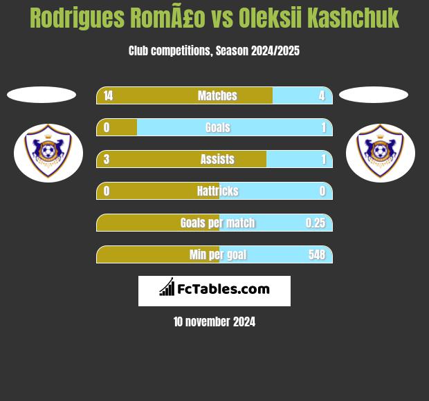 Rodrigues RomÃ£o vs Oleksii Kashchuk h2h player stats