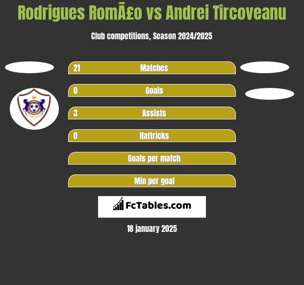 Rodrigues RomÃ£o vs Andrei Tircoveanu h2h player stats