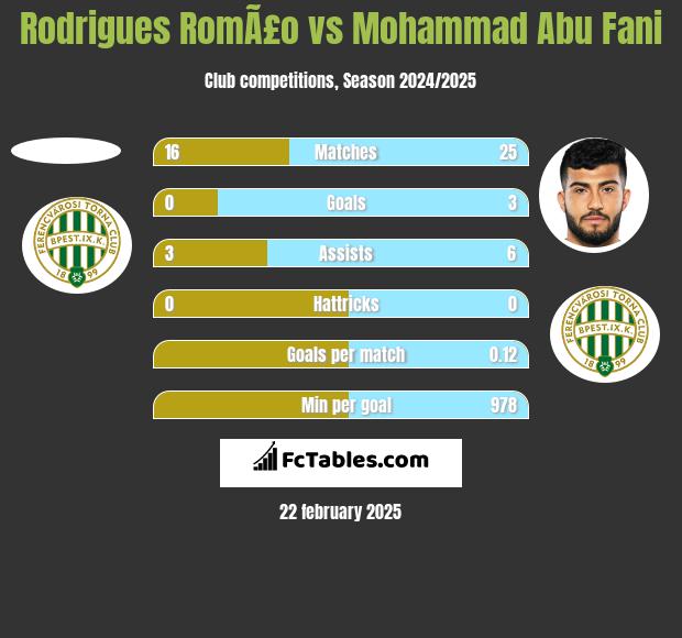 Rodrigues RomÃ£o vs Mohammad Abu Fani h2h player stats