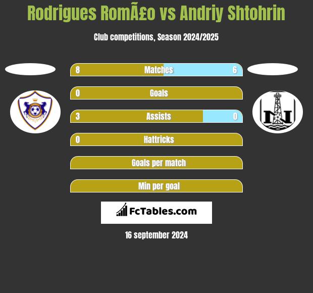 Rodrigues RomÃ£o vs Andriy Shtohrin h2h player stats