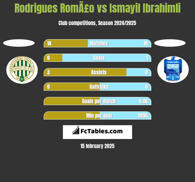 Rodrigues RomÃ£o vs Ismayil Ibrahimli h2h player stats