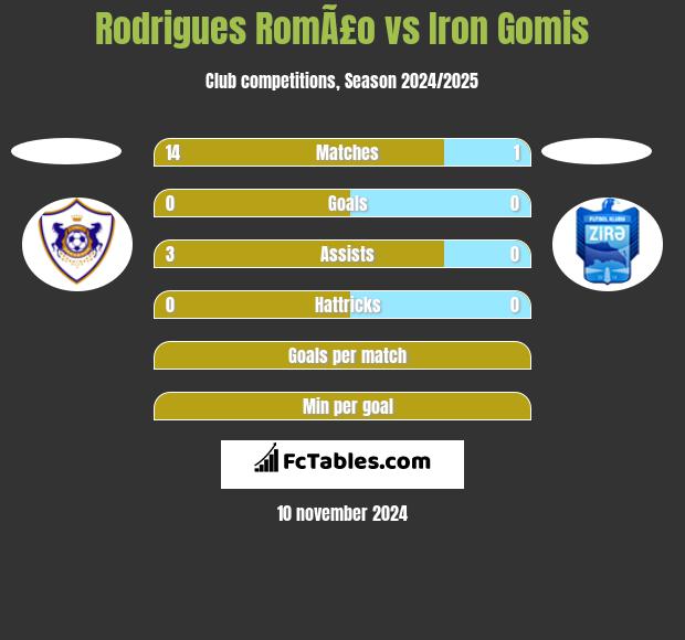 Rodrigues RomÃ£o vs Iron Gomis h2h player stats